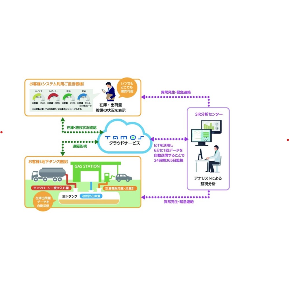 SIR+ Inventory management system